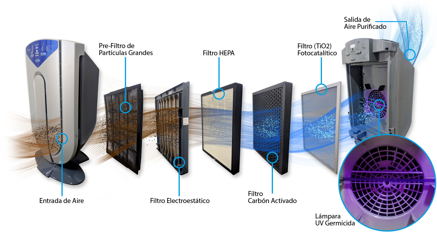 Etapas de Filtrado Purificador de Aire PRF-3.80